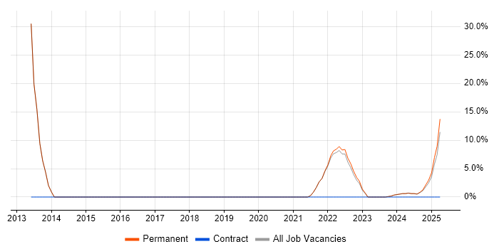 Job vacancy trend for Support Analyst in Bletchley