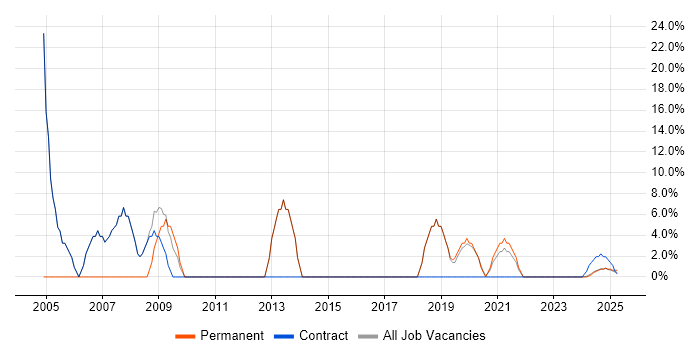 Job vacancy trend for Support Engineer in Bletchley