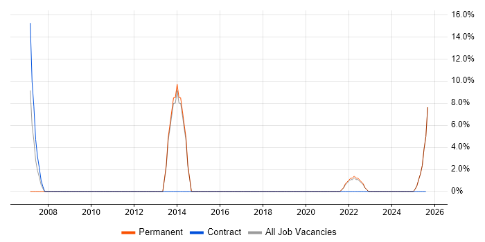 Job vacancy trend for Support Specialist in Bletchley