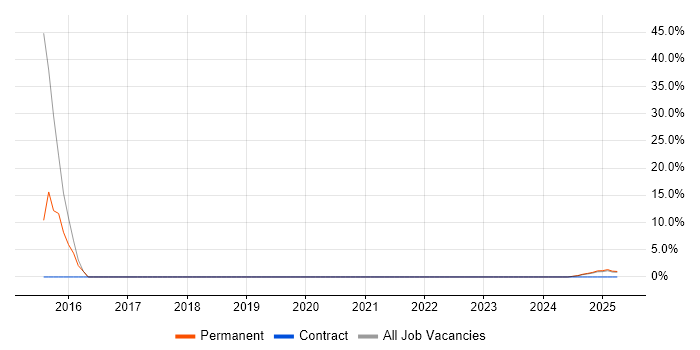 Job vacancy trend for Symfony in Bletchley