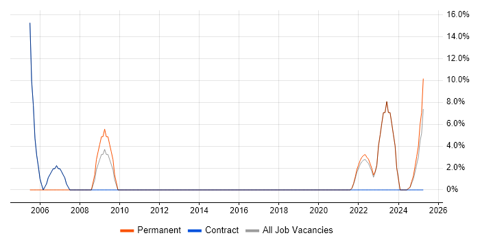 Job vacancy trend for TCP/IP in Bletchley