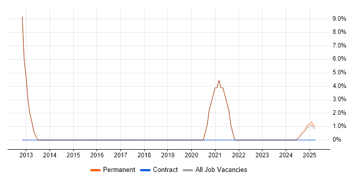 Job vacancy trend for TDD in Bletchley