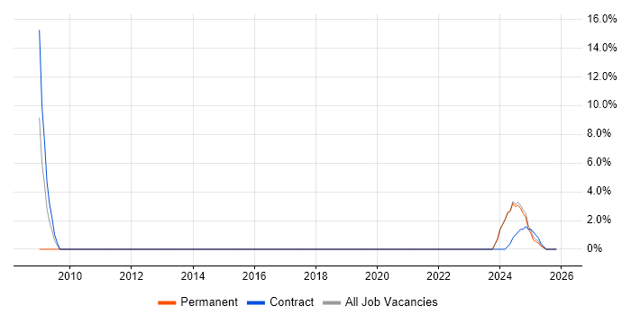 Technical Architect job vacancy trend in Bletchley