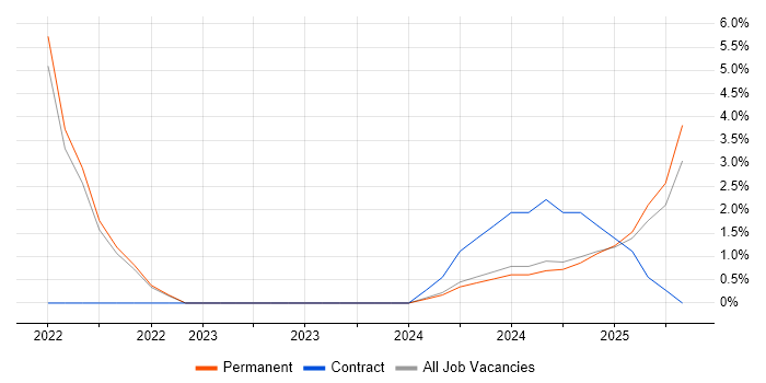 Job vacancy trend for Technical Support in Bletchley