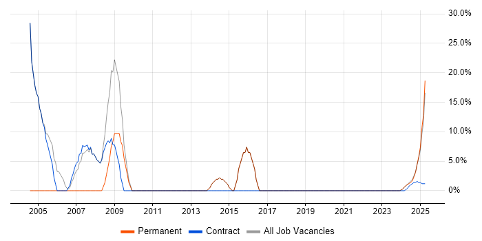 Job vacancy trend for Telecoms in Bletchley