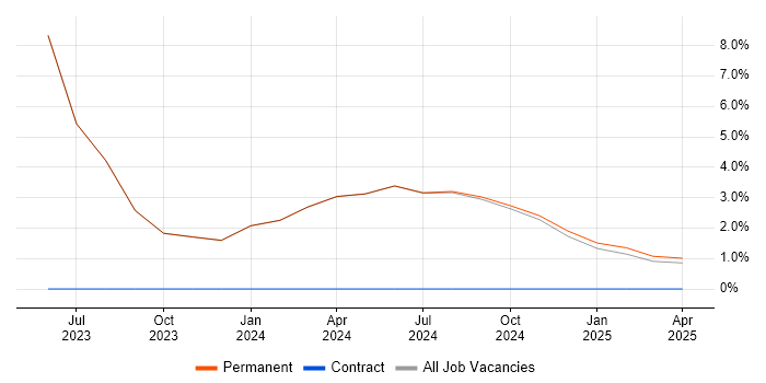 Job vacancy trend for Terraform in Bletchley Job vacancy trend for Terraform in Bletchley