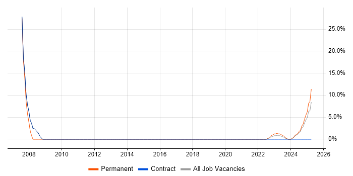 Job vacancy trend for Test Automation in Bletchley Job vacancy trend for Test Automation in Bletchley