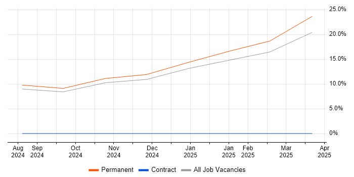Job vacancy trend for Test Engineer in Bletchley Job vacancy trend for Test Engineer in Bletchley