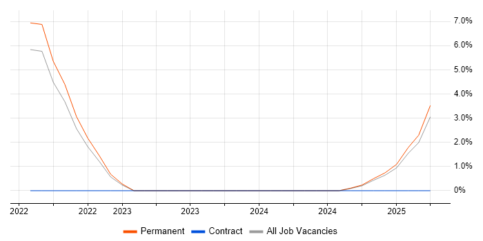 Job vacancy trend for Test Management in Bletchley
