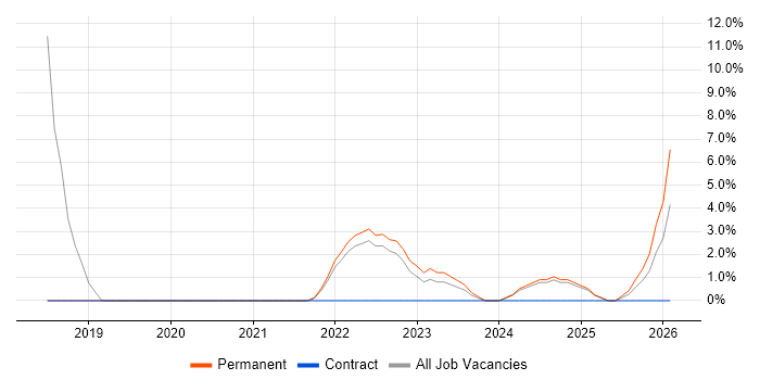 Test Scripting job vacancy trend in Bletchley