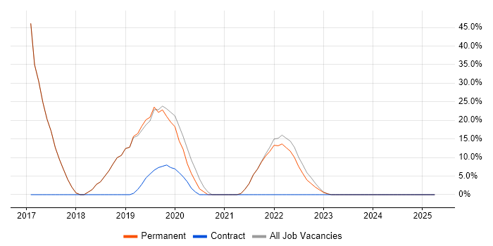 Job vacancy trend for Ticket Management in Bletchley