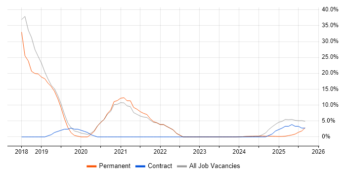 Time Management job vacancy trend in Bletchley