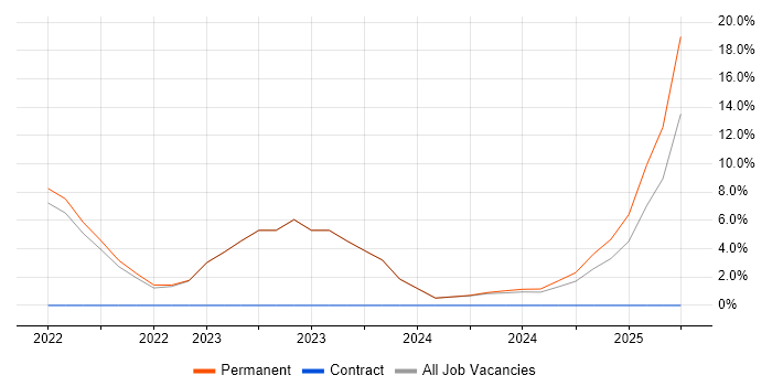 Job vacancy trend for Unit Testing in Bletchley