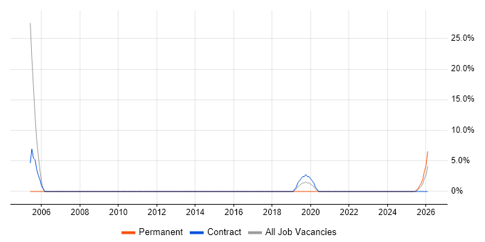 User Acceptance Testing job vacancy trend in Bletchley