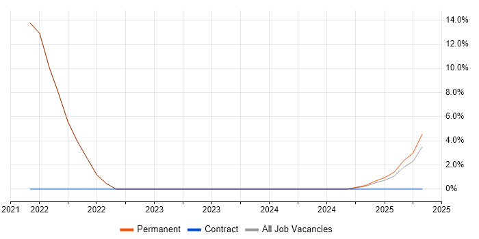 Job vacancy trend for Value Proposition in Bletchley
