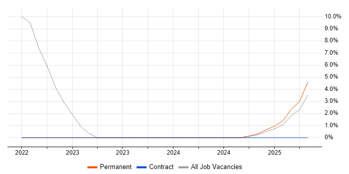 Job vacancy trend for Veeam in Bletchley
