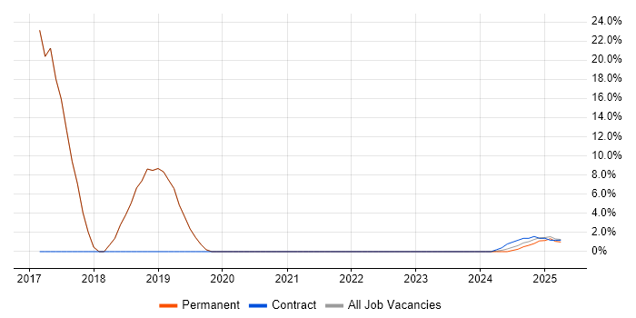 Job vacancy trend for Virtual Environments in Bletchley