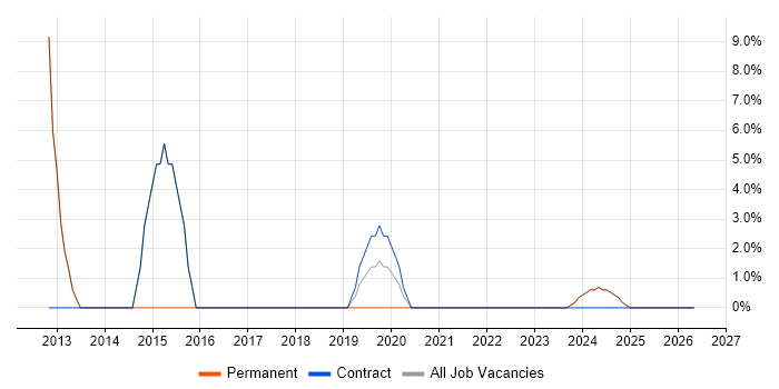 Visual Studio job vacancy trend in Bletchley