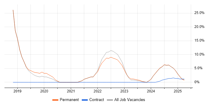 Job vacancy trend for VMware Infrastructure in Bletchley Job vacancy trend for VMware Infrastructure in Bletchley