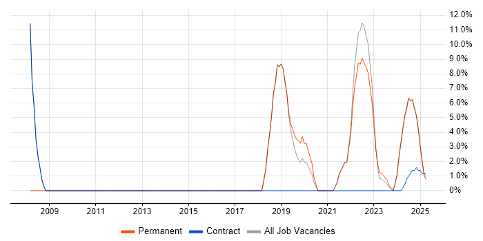 Job vacancy trend for VMware in Bletchley Job vacancy trend for VMware in Bletchley