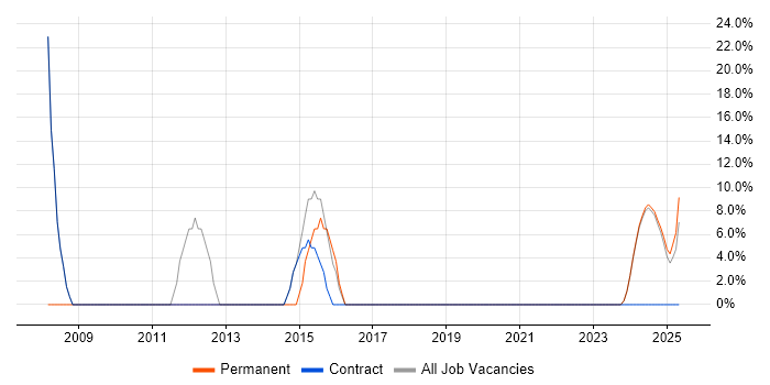 Job vacancy trend for Web Developer in Bletchley