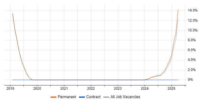 Job vacancy trend for Wi-Fi in Bletchley Job vacancy trend for Wi-Fi in Bletchley
