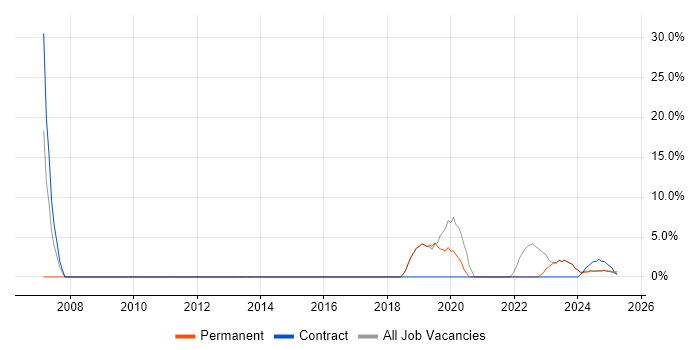Job vacancy trend for Windows Server in Bletchley