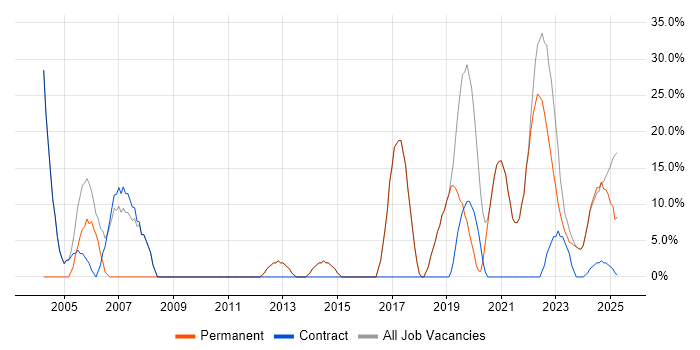 Job vacancy trend for Windows in Bletchley Job vacancy trend for Windows in Bletchley