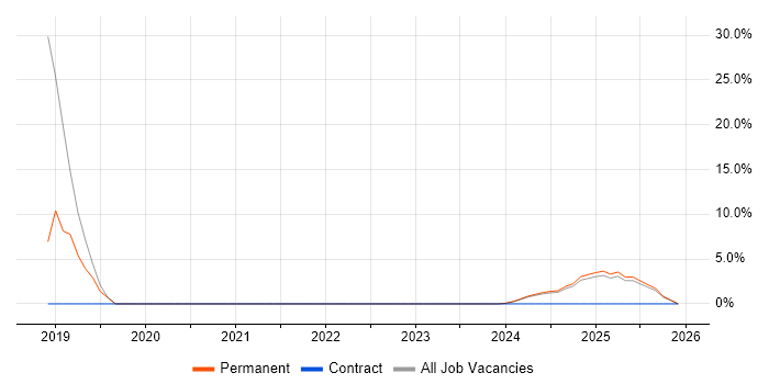 Wireless job vacancy trend in Bletchley