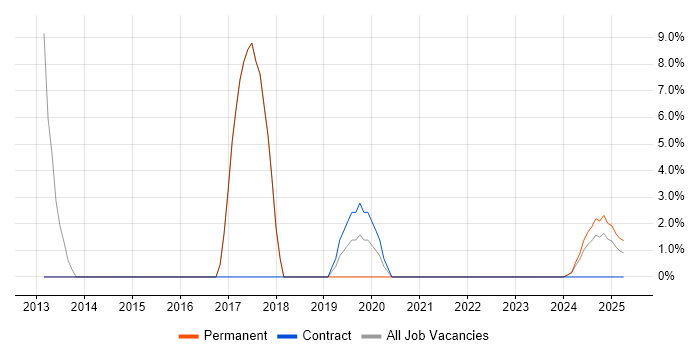 Job vacancy trend for XML in Bletchley