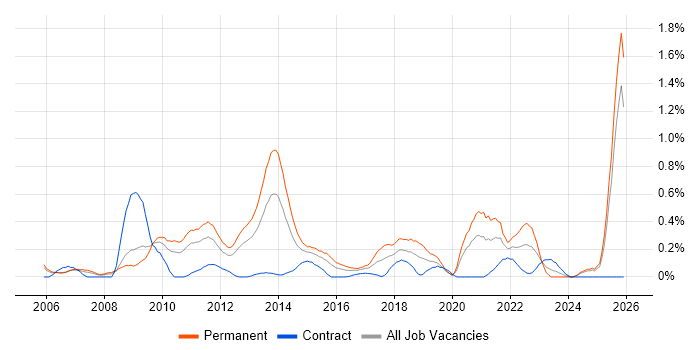 Blog job vacancy trend in Buckinghamshire