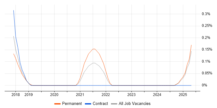Job vacancy trend for Blue-Green Deployment in Buckinghamshire