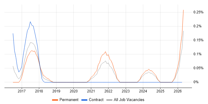 Blue Prism job vacancy trend in Buckinghamshire