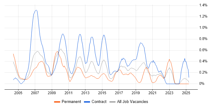 Job vacancy trend for BMC in Buckinghamshire Job vacancy trend for BMC in Buckinghamshire