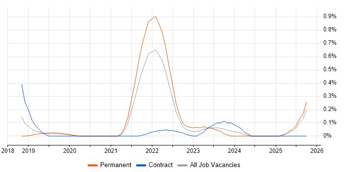 Boomi job vacancy trend in Buckinghamshire