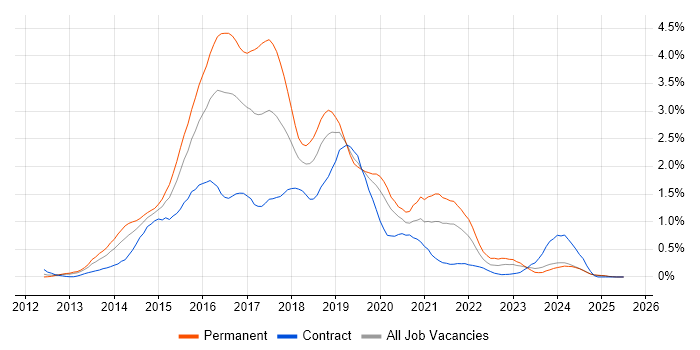 Job vacancy trend for Bootstrap in Buckinghamshire Job vacancy trend for Bootstrap in Buckinghamshire