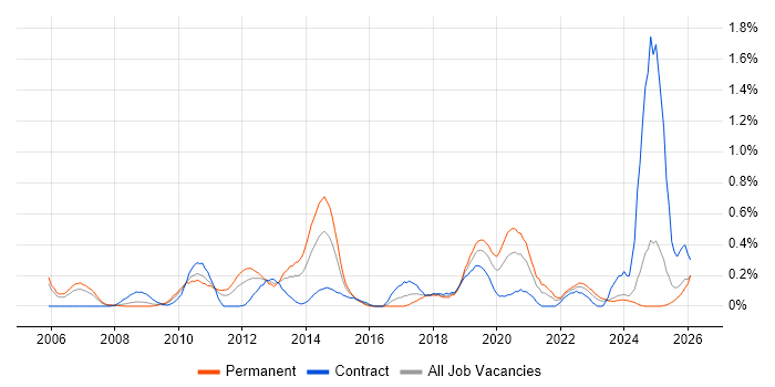 BPMN job vacancy trend in Buckinghamshire