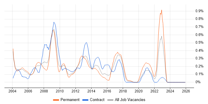 BPR job vacancy trend in Buckinghamshire