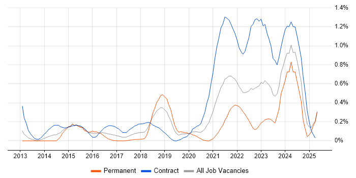 Job vacancy trend for BPSS Clearance in Buckinghamshire Job vacancy trend for BPSS Clearance in Buckinghamshire