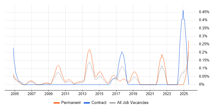 Job vacancy trend for Brand Awareness in Buckinghamshire
