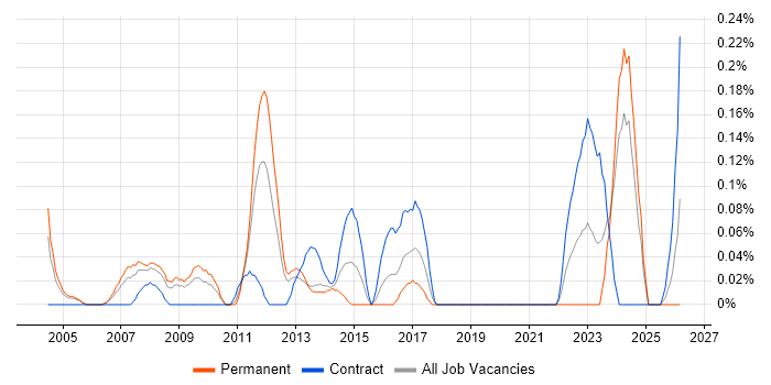 Brand Management job vacancy trend in Buckinghamshire