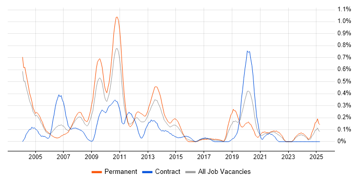 Job vacancy trend for BT in Buckinghamshire Job vacancy trend for BT in Buckinghamshire