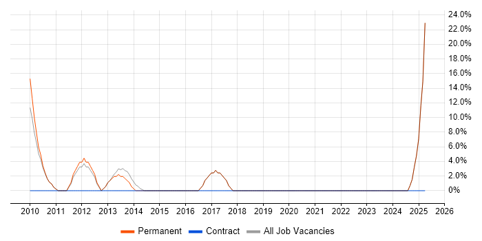 Job vacancy trend for Adobe in Buckingham