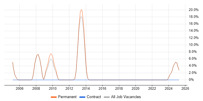 Job vacancy trend for Advertising in Buckingham