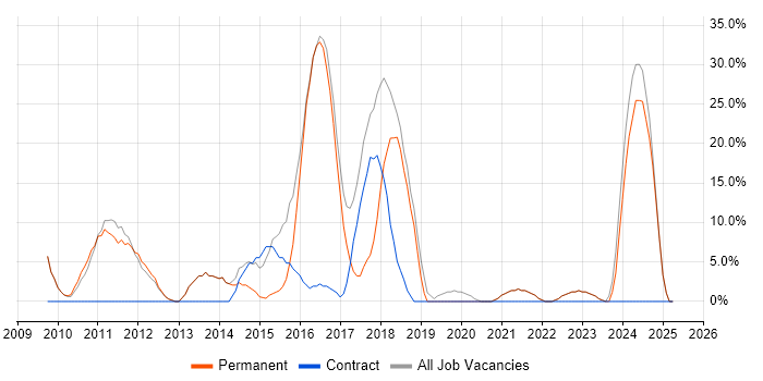 Job vacancy trend for Agile in Buckingham Job vacancy trend for Agile in Buckingham