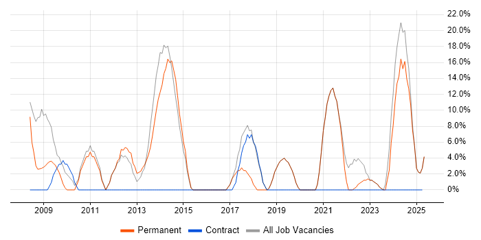 Job vacancy trend for Analytical Skills in Buckingham