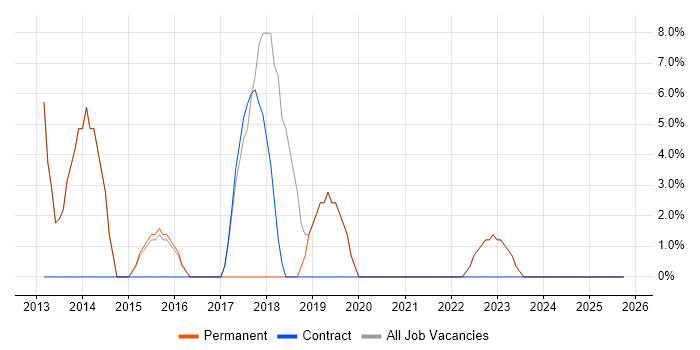 Analytics job vacancy trend in Buckingham