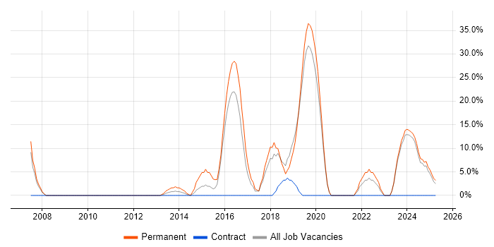 Job vacancy trend for Automotive in Buckingham Job vacancy trend for Automotive in Buckingham