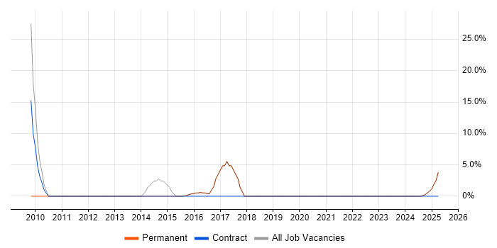 Job vacancy trend for Banking in Buckingham Job vacancy trend for Banking in Buckingham