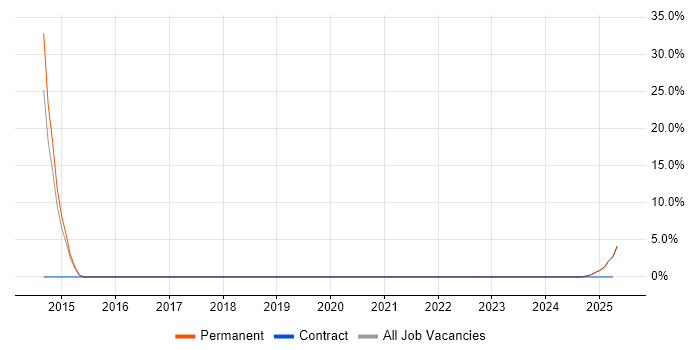 Job vacancy trend for Biochemistry in Buckingham